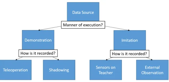 Figure 3.5 — Categorization of approaches to gather the demonstrations [ Argall et al