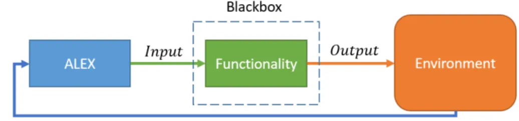 Figure 5.1 — The objective of ALEX is to control the input of a functionality in accordance