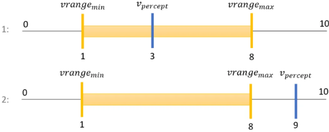 Figure 5.4 — An illustration of a validity range with two different vpercept values. In (1),
