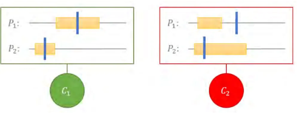 Figure 5.5 — An illustration of a valid Context Agent C1 and an invalid Context Agent C 2 .