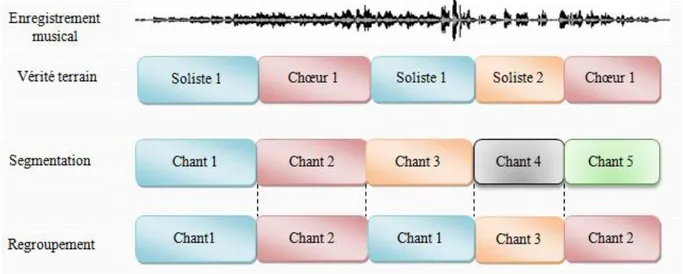 Figure 1. 1 – Illustration de la problématique de segmentation et regroupement en  chanteurs