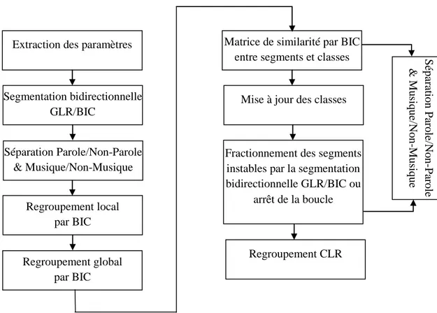 Figure 2. 7 – Architecture du système de segmentation et regroupement en locuteurs de  l’IRIT