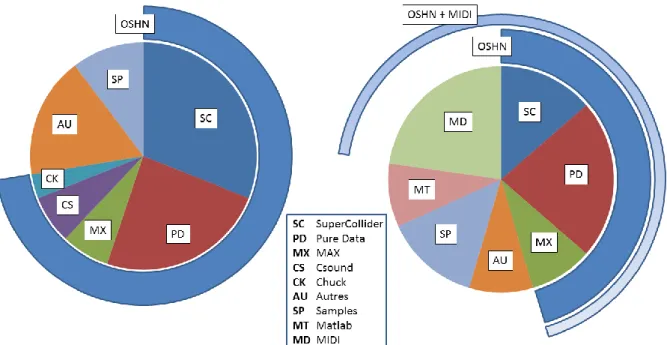 Figure  16  :  les  outils  de  synthèse  sonore  de  haut  niveau  (OSHN) dans le domaine ICAD représentent 73% des outils  utilisés 