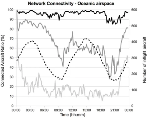 Figure 1.4 – AeRAN - Connectivit´ e en espaces a´ eriens oc´ eanique atlantique nord