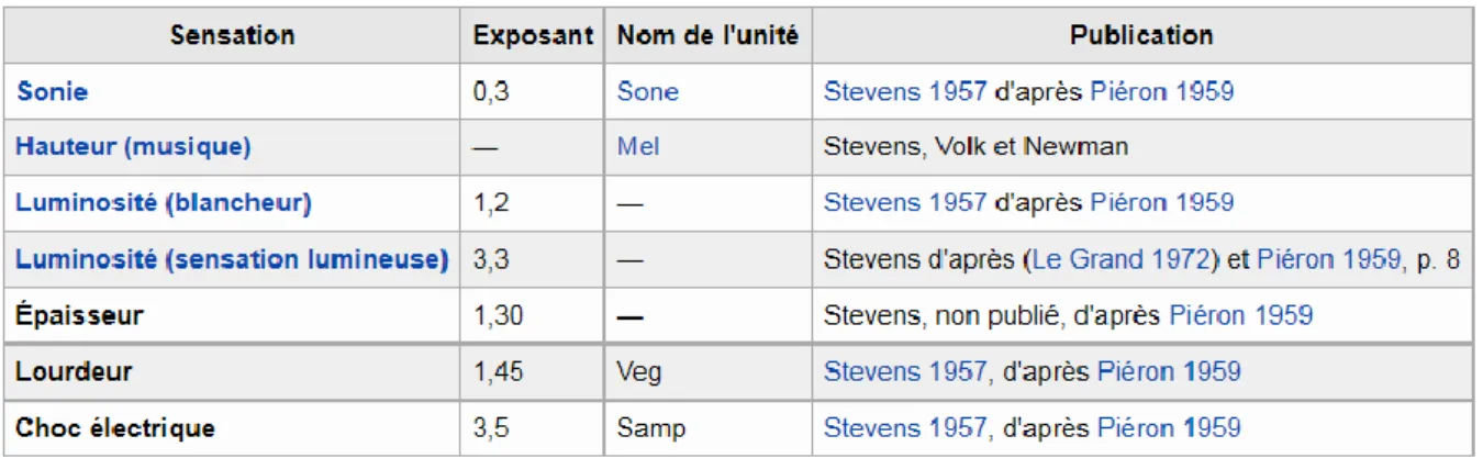 Tableau 3-6 : lois pour diverses sensations/perceptions : S = k.I a , (voir  Loi de Stevens )