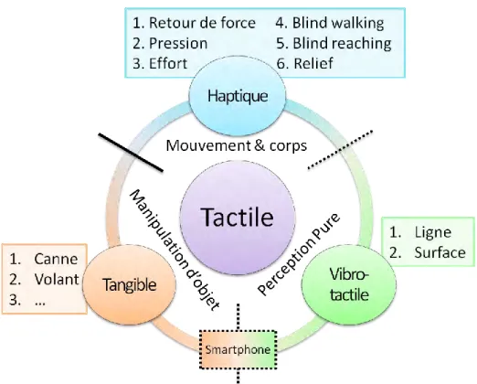 Figure 2-7 : Schéma récapitulatif des trois modalités tactile : haptique, vibrotactile et tangible ; Au centre,  leur caractéristique principale les distinguant entre elles