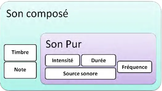 Figure 2-8 : Dimensions physiques et propriétés d’un son composé et d’un son pur. 