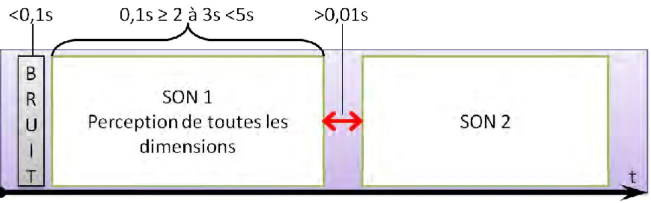 Figure 2-10 : perception et durée d’un son ; la distinction entre deux sons. 