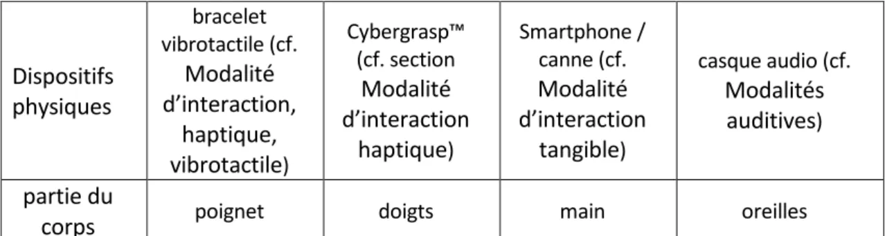 Tableau 3-1 : exemples de dispositifs utilisés dans des techniques d’interaction de l’état de l’art, avec la  partie du corps associée