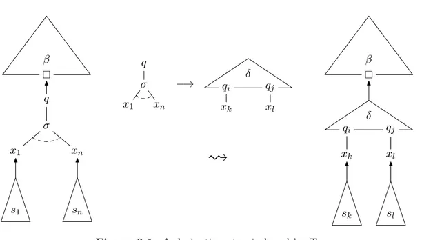 Figure 3.1. A derivation step induced by T .