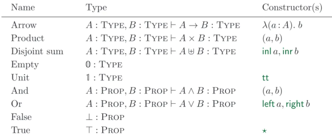 Table 1.1. Base types along with their respective constructors.