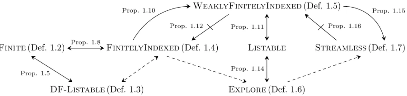 Figure 1.1. Relationships between various definitions of finite setoids.