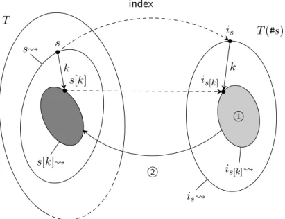 Figure 2.3. Overview of the proof of finiteness of the set of reachable states.