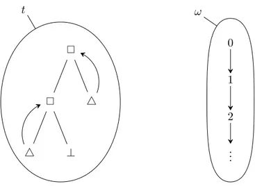 Figure 2.4. Examples of a regular tree t and of a non-regular stream ω