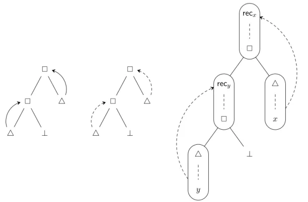 Figure 2.6. Various representation of cycles for a regular tree.