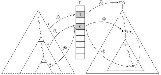 Figure 2.8. Computation of a cyclic term from a regular tree.