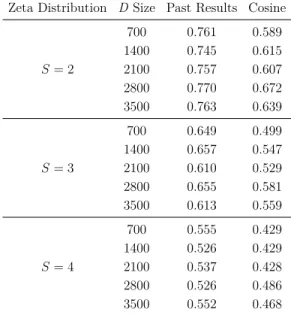 Table 4.1: Simulation with a collection D based on exponential distribution using θ = 1.0 – Comparison of the two approaches (i.e., Past Results and Cosine) according to average P@10 (over 30 queries)