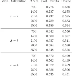 Table 4.2: Simulation with a collection D based on exponential distribution using θ = 1.5 – Comparison of the two approaches (i.e., Past Results and Cosine) according to average P@10 (over 30 queries)