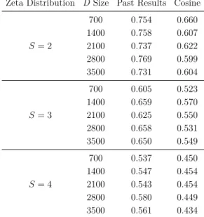 Table 4.3: Simulation with a collection D based on Zipf distribution using