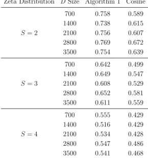 Table 5.1: Evaluation results of the two approaches (i.e., The first algorithm