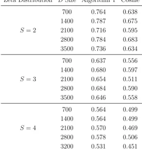 Table 5.2: Evaluation results of the two approaches (i.e., The first algorithm