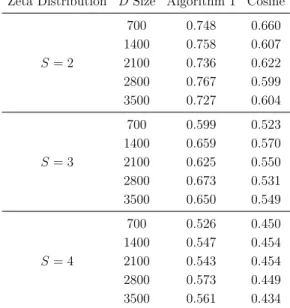 Table 5.3: Evaluation results of the two approaches (i.e., The first algorithm