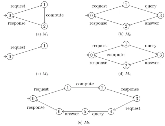 Figure 2.2: Some models of the modal specification of Figure 2.1