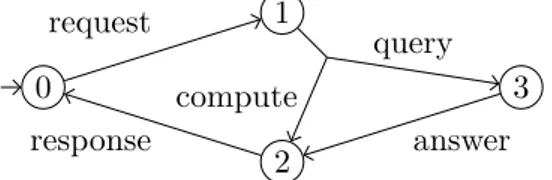Figure 2.4: A disjunctive modal specification