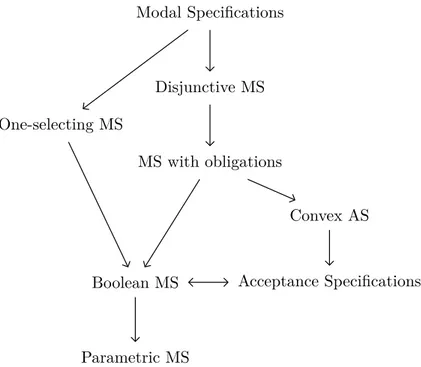 Figure 2.5: Relations between deterministic specification formalisms