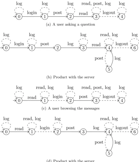 Figure 2.7: Some users of the message board