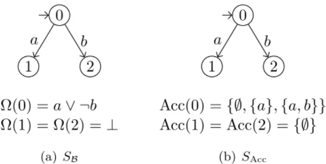 Figure 3.4: A boolean modal specification and the equivalent acceptance specification