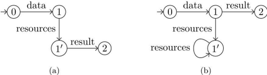 Figure 4.2: The server, allowed to request additional resources