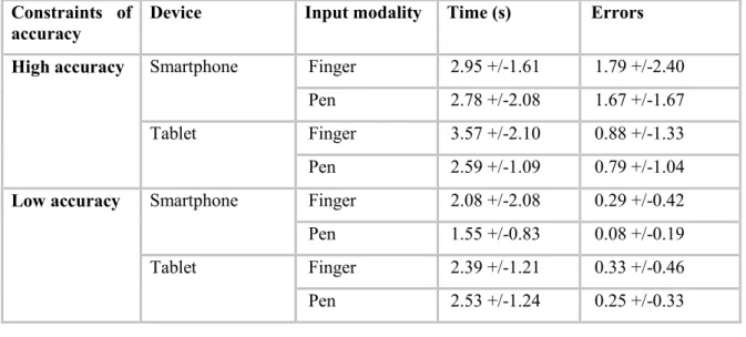 Table IV.3 Time and errors on both accuracy requirements for the different situations (medians and inter -  quartiles) 