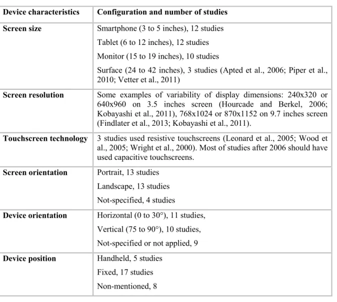 Table II.5 summarizes the parameters and configuration of the apparatus for the  analyzed studies