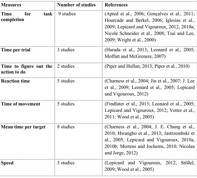 Table II.12 HCI studies: Measures for time criteria in the studies analyzed 