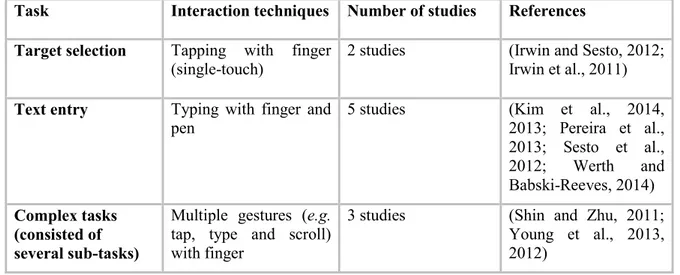 Table II.17 Biomechanics studies: Tasks and interaction techniques in the studies analyzed 