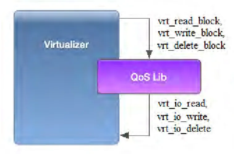 Figure 2.3 – Fonctionnement du virtualiseur de CloViS