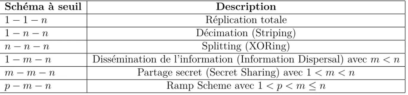 Table 1.1 – Liste de types de schéma à seuil (source : [45])