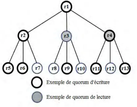 Figure 2.2 – Exemple de quorums en arbre : n = 13, D = 3 et h = 2 (1 ère approche) de n’importe quel ensemble de répliques contenant {r1}, 2 répliques du niveau l = 1 et 5 répliques du niveau l = 2 tandis qu’un quorum de lecture est obtenu en sélectionnant