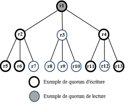 Figure 2.3 – Exemple de quorums en arbre : n = 13, D = 3 et h = 2 (2 ième approche)
