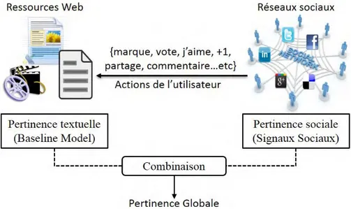 Figure 1.1: Utilisation des signaux sociaux pour améliorer la RI