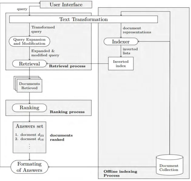 Figure 2.1: Système de recherche d’information selon Baeza-Yates et Ribeiro-Neto [ 167 ]