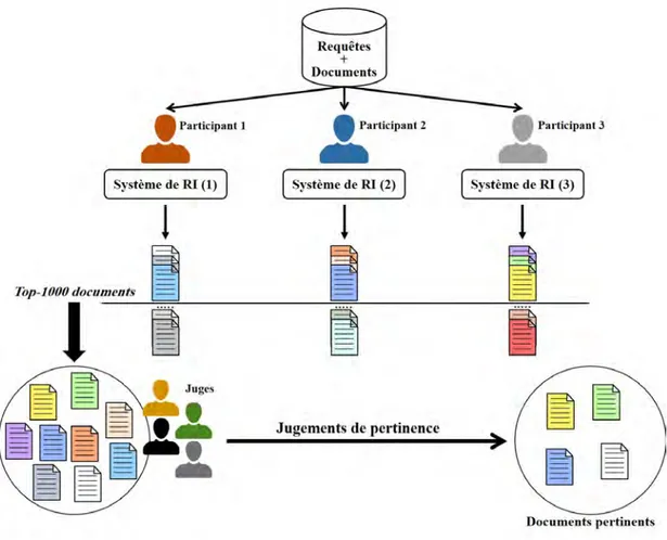 Figure 2.3: Protocole pour les campagnes d’évaluation ofﬁcielles