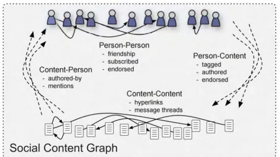 Figure 3.5: Graphe du contenu social selon Amer-Yahia [ 207 ]
