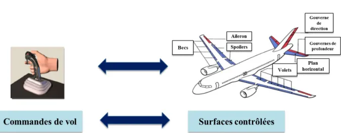 Figure I.1 : Système de commande de vol avionique et les surfaces contrôlées d’un avion 