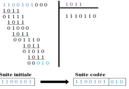 Figure II.1 : Principe de la division polynômiale des codes CRC  