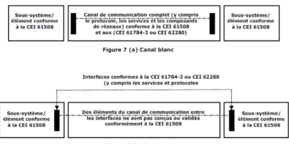 Figure II.2 : Les concepts « canal noir/canal blanc » dans la norme IEC 61508 