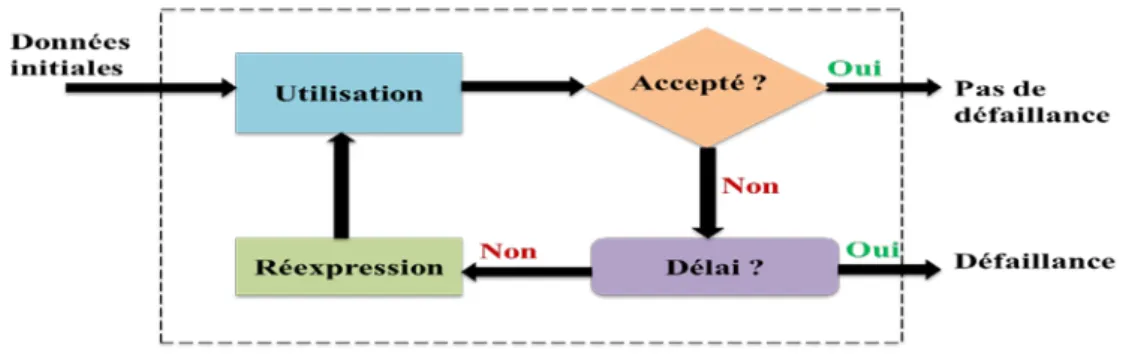 Figure II.7 : Mise en œuvre « Bloc de réessaie » de la diversification de données 