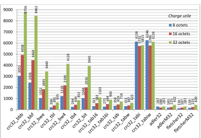 Figure III.10 : Temps de calcul (tick) « sans favorisation du cache » des codes 32 bits 