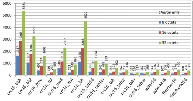 Figure III.12 : Temps de calcul (tick) « avec favorisation du cache » des codes 16 bits  